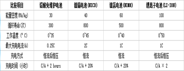 充電電池及常見充電器的基本知識