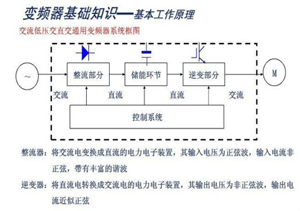 變頻器的工作原理 變頻器的工作原理
